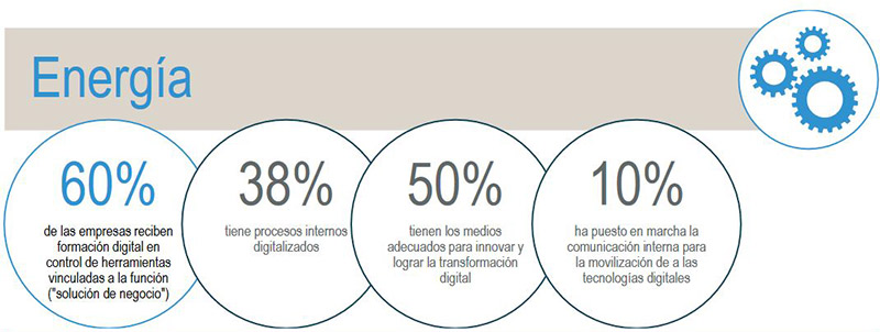 Transformacion digital en el sector energetico español para comercializadoras de gas