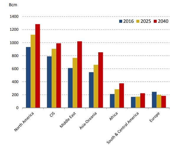 Expectativa de la producción de gas natural mundial