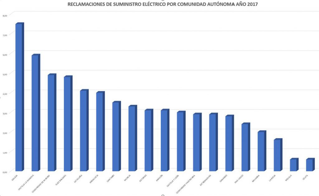 Número de reclamaciones de suministro eléctrico por comunidad autónoma, año 2017
