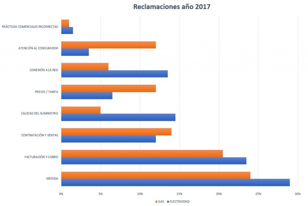 Motivos de las reclamaciones en los sectores eléctrico y de gas natural en el año 2017