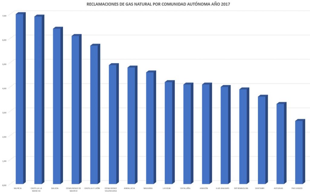Número de reclamaciones de suministro de gas natural por comunidad autónoma, año 2017