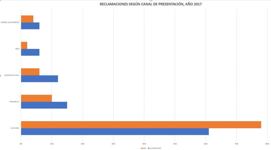 Reclamaciones según canal de presentación, año 2017